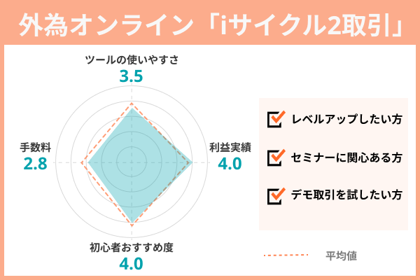 外為オンライン「iサイクル2取引」