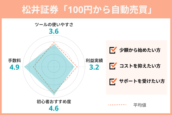 松井証券「100円から自動売買」