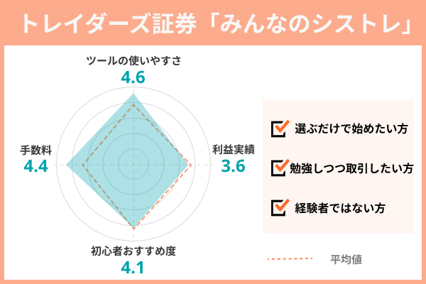トレイダーズ証券「みんなのシストレ」