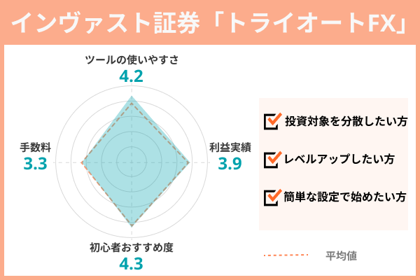 インヴァスト証券「トライオートFX」