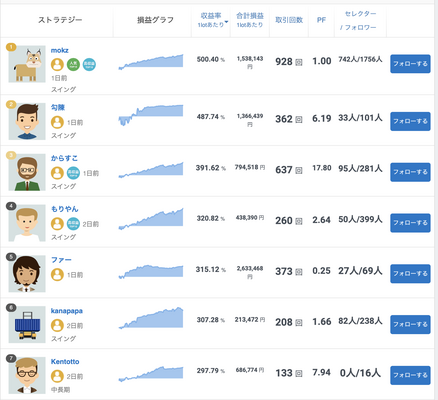 みんなのシストレ(トレイダーズ証券)ランキング