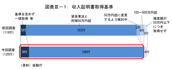 銀行の収入証明書取得基準