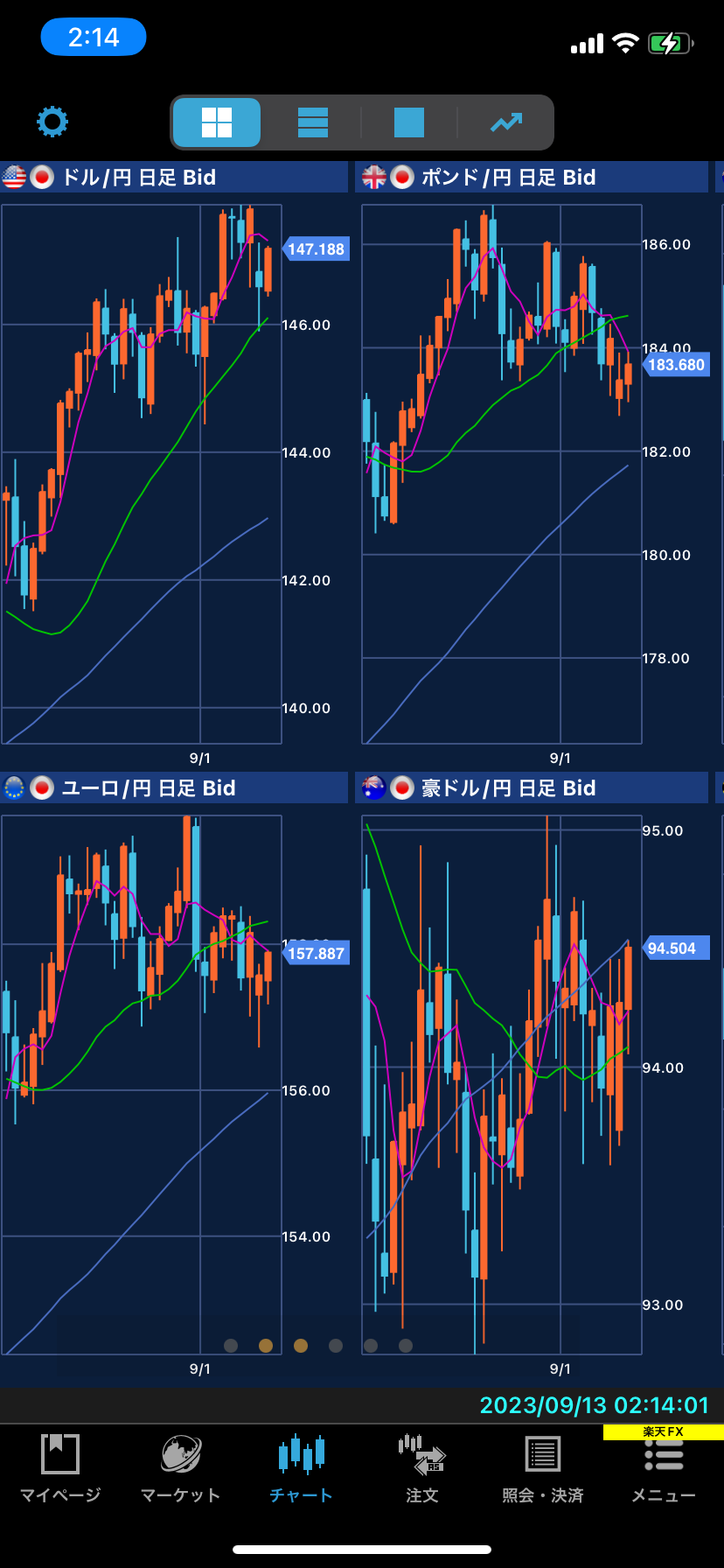 楽天FX取引画面チャート4画面