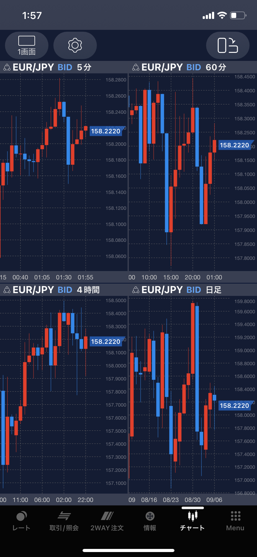 SBI FXトレードのチャート画面4分割