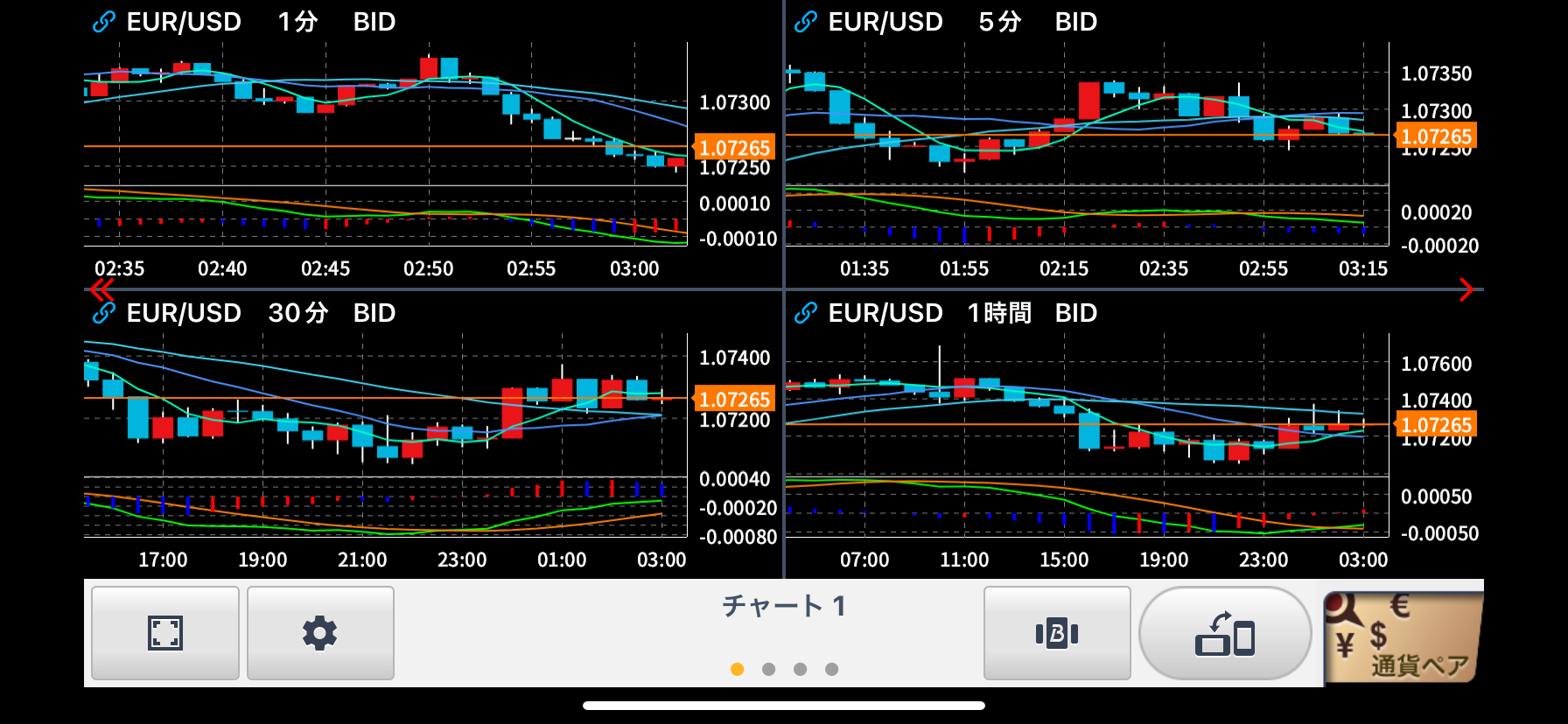 GMOクリック証券のFXneo 4分割チャート