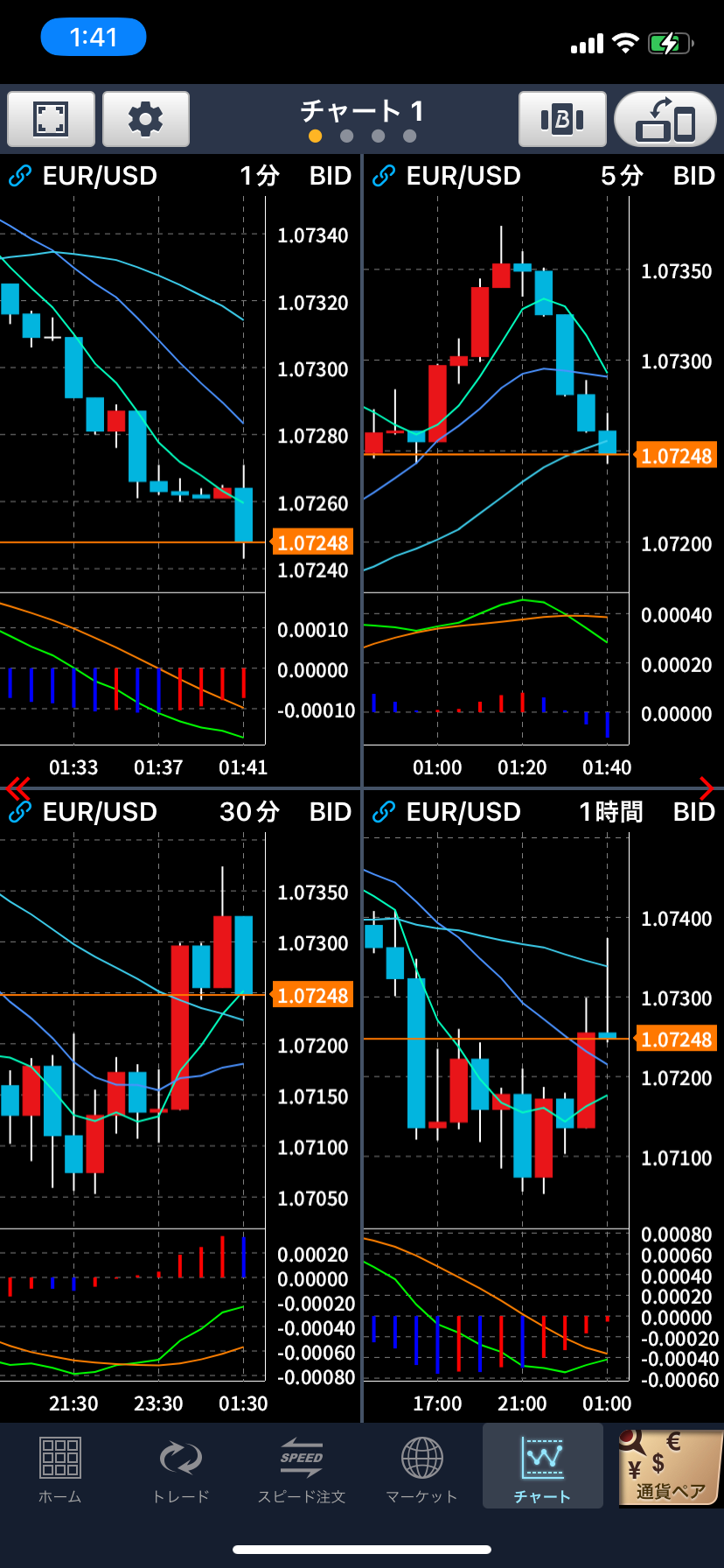 GMOクリック証券 「GMOクリックFXneo」チャート画面 4分割