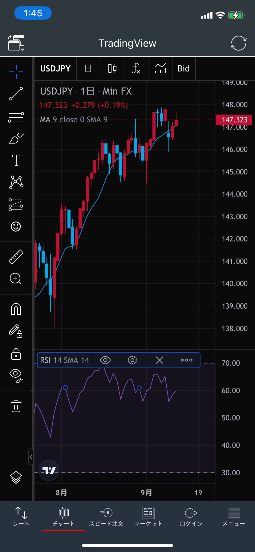 みんなのFX「TradingView」チャート画面