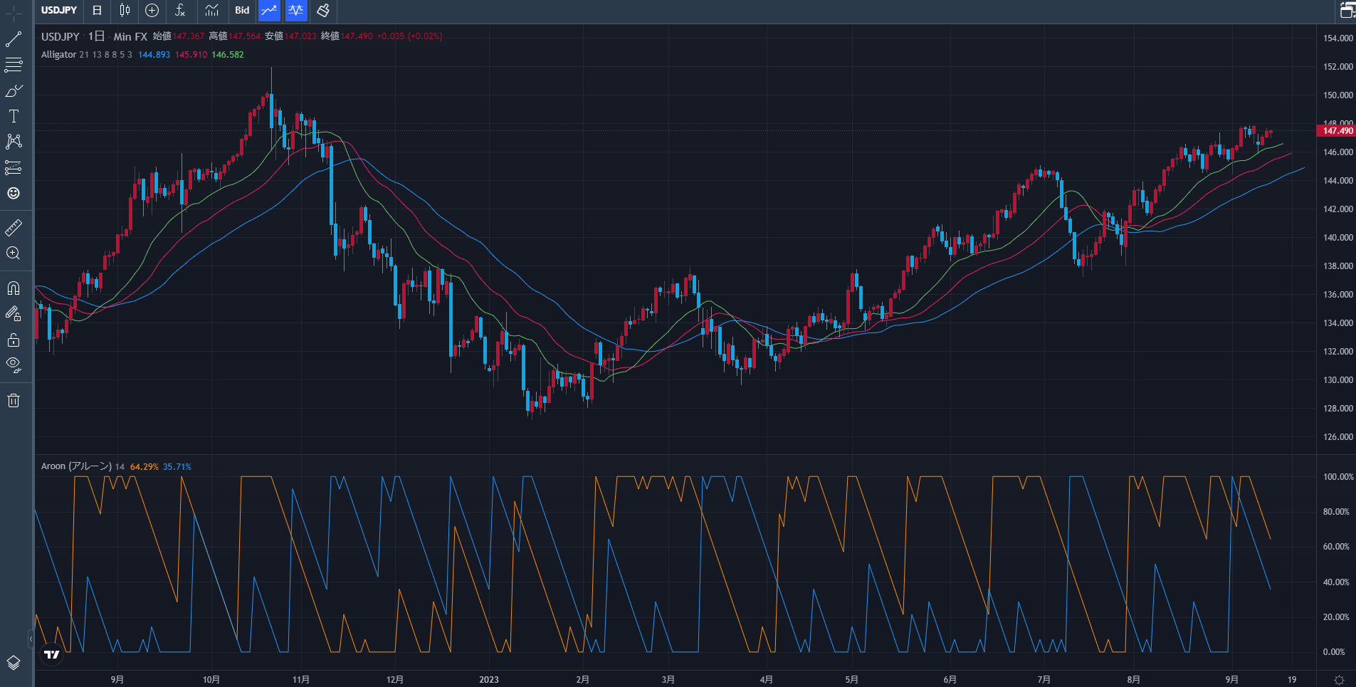 みんなのFX「FXトレーダー」チャート画面