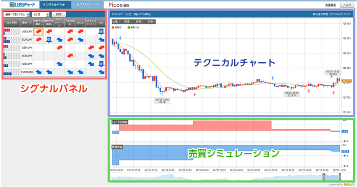 ヒロセ通商 「さきよみLIONチャート」シグナルパネル