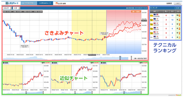 ヒロセ通商 「さきよみLIONチャート」さきよみチャート