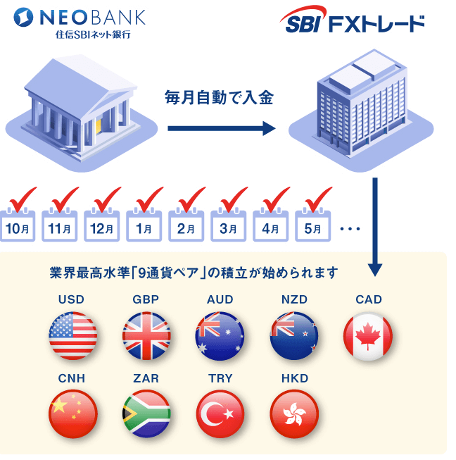 SBI FXトレード 住信SBIネット銀行の自動入金サービス