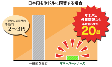 マネーパートナーズ お得な手数料