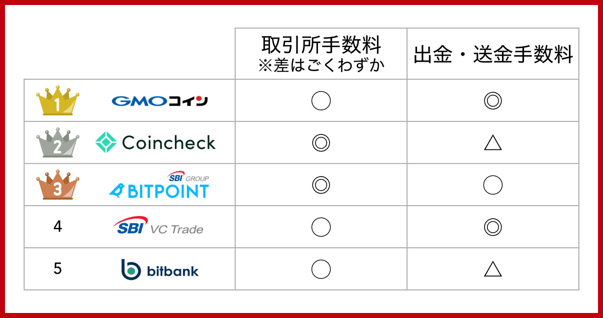 取引所おすすめランキング！