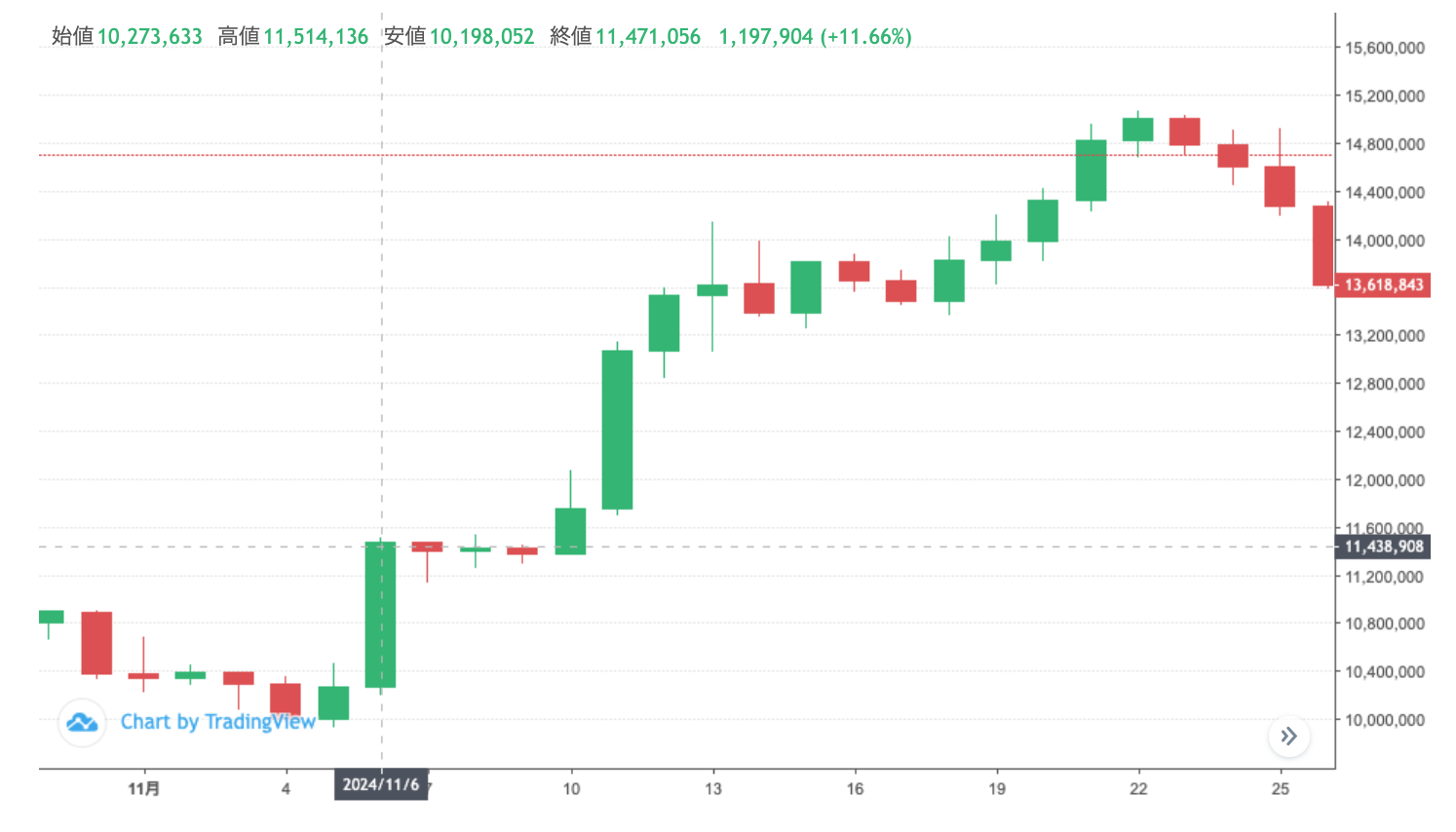 ビットコイン価格の推移グラフ