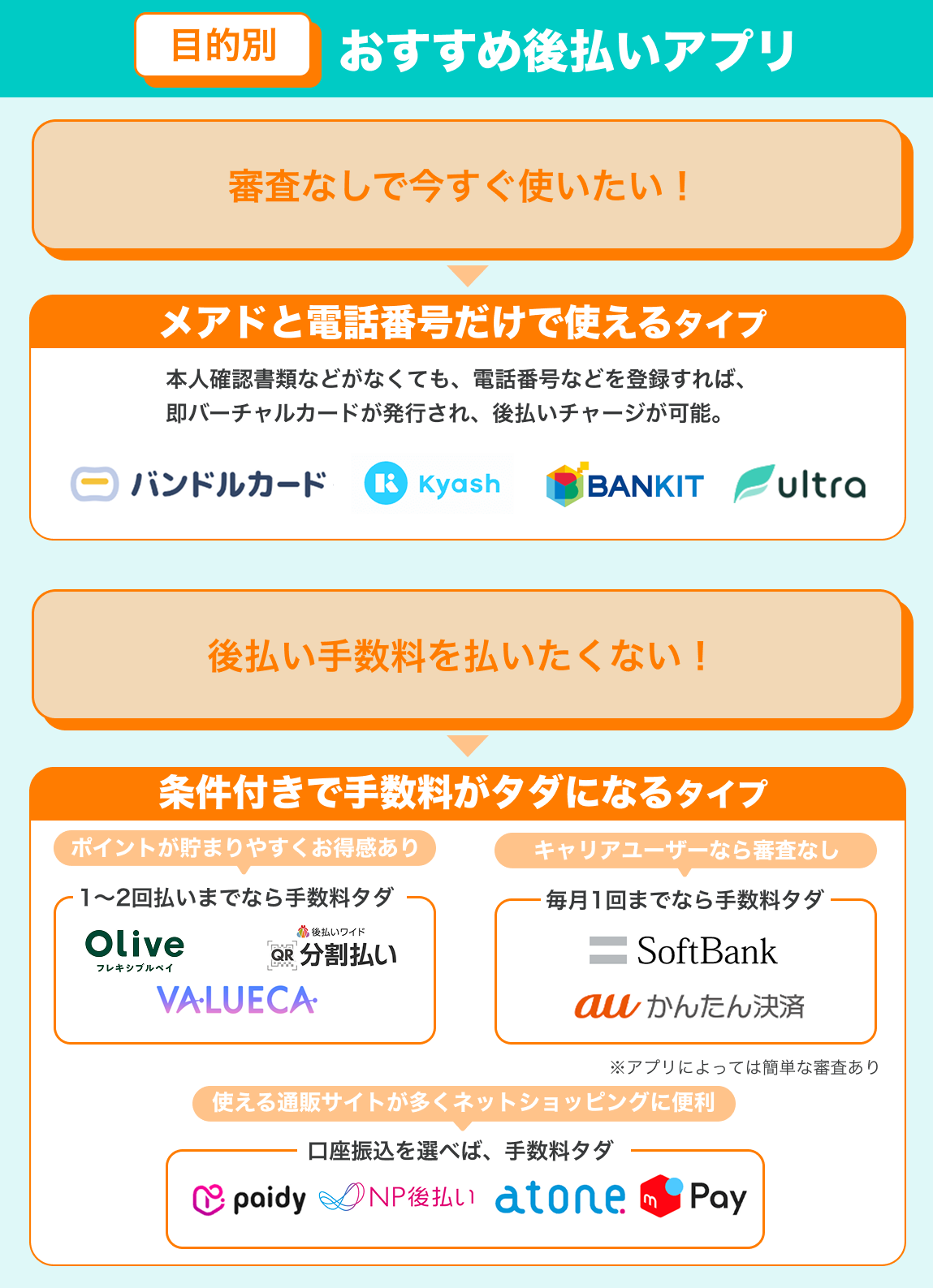 後払いアプリのカオスマップ|審査なしで使いたいか手数料を払いたくないか