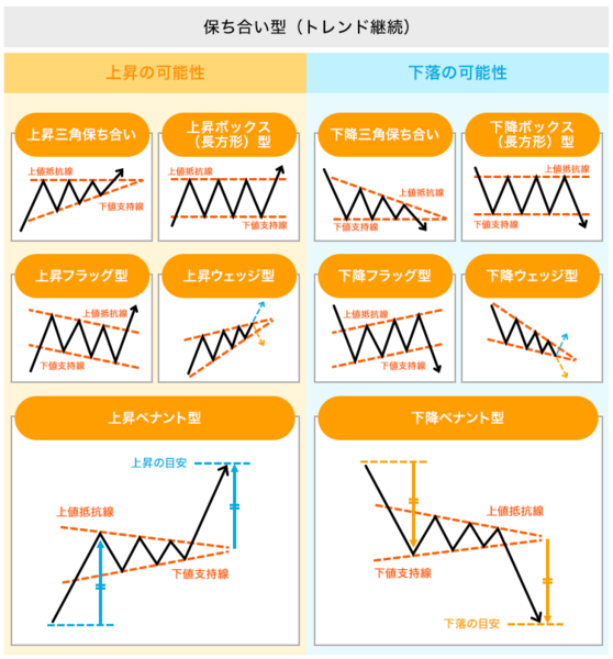 トレンド継続型のチャートパターン