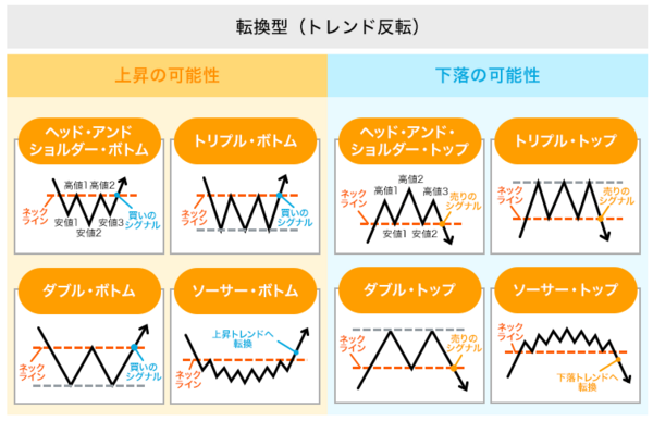 トレンド反転型のチャートパターン