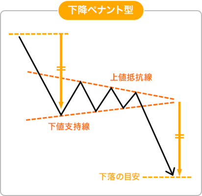 トレンド継続型の下降ペナント型