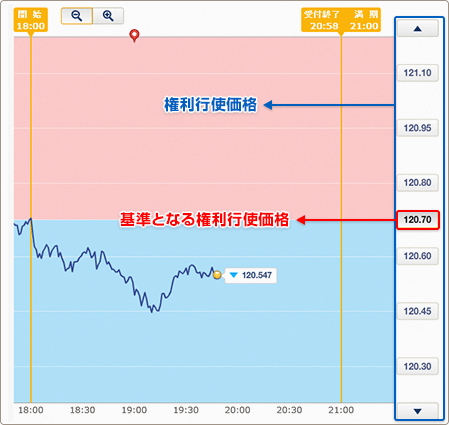 権利行使価格とは