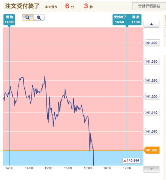 権利行使価格は複数の選択肢から選べる