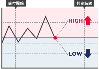 バイナリーオプション取引について