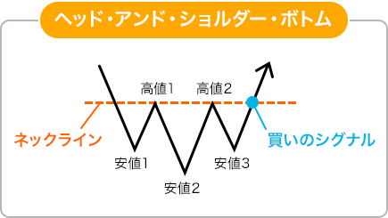 トレンド反転型のヘッド・アンド・ショルダー・ボトム