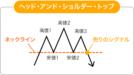 トレンド反転型のヘッド・アンド・ショルダー・トップ