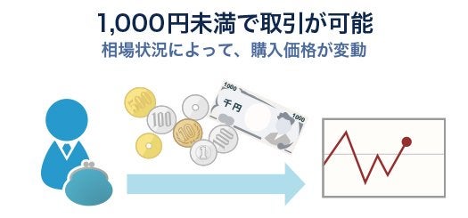 バイナリーオプションは少額から始められる