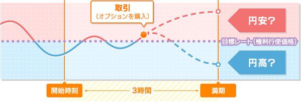 バイナリーオプションはルールがシンプル