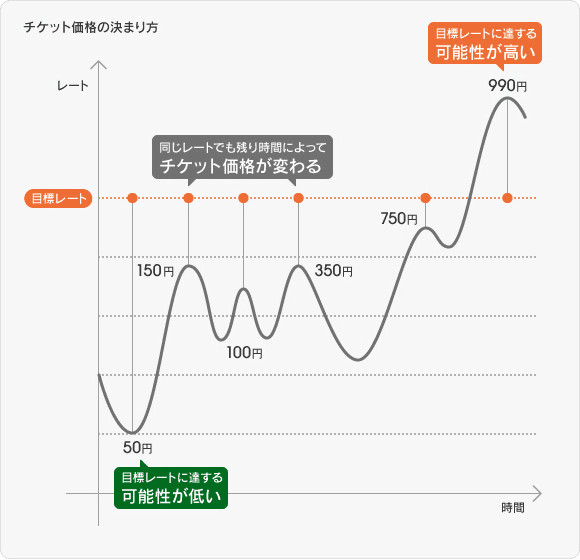 チケット価格は変動する