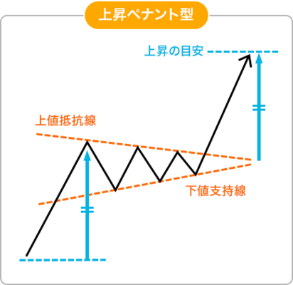 トレンド継続型の上昇ペナント型