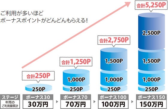 ボーナスポイント制度が違う