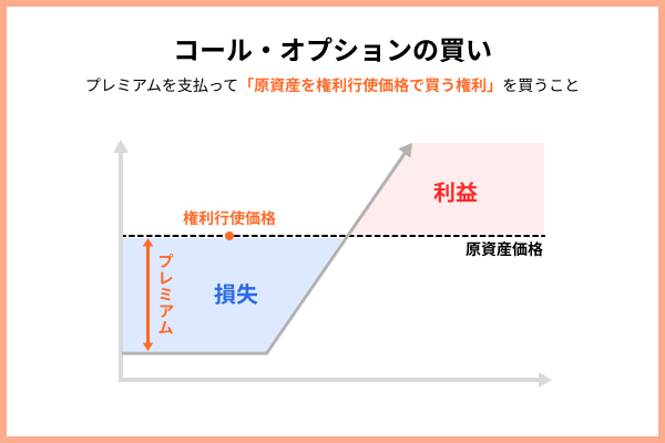 コール・オプションの買い