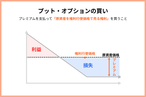 プット・オプションの買い