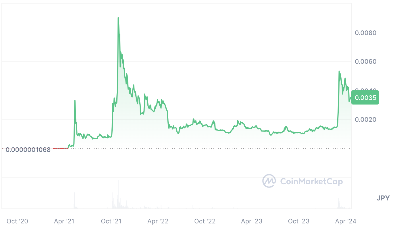 CoinMarketCapのシバイヌコインチャート画面