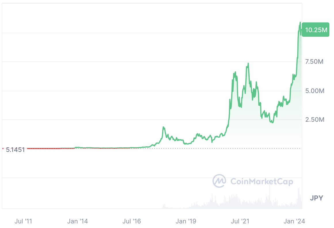 CoinMarketCapのビットコインチャート画面