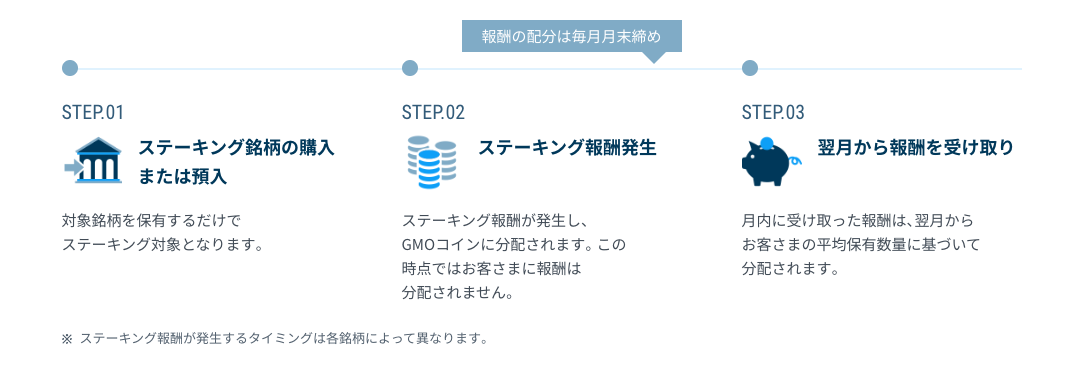 GMOコインはステーキング対象が8銘柄と豊富