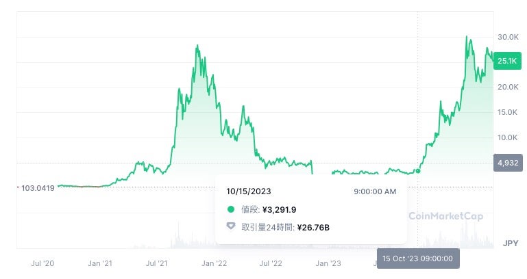 coinmarketcapのソラナチャート画面