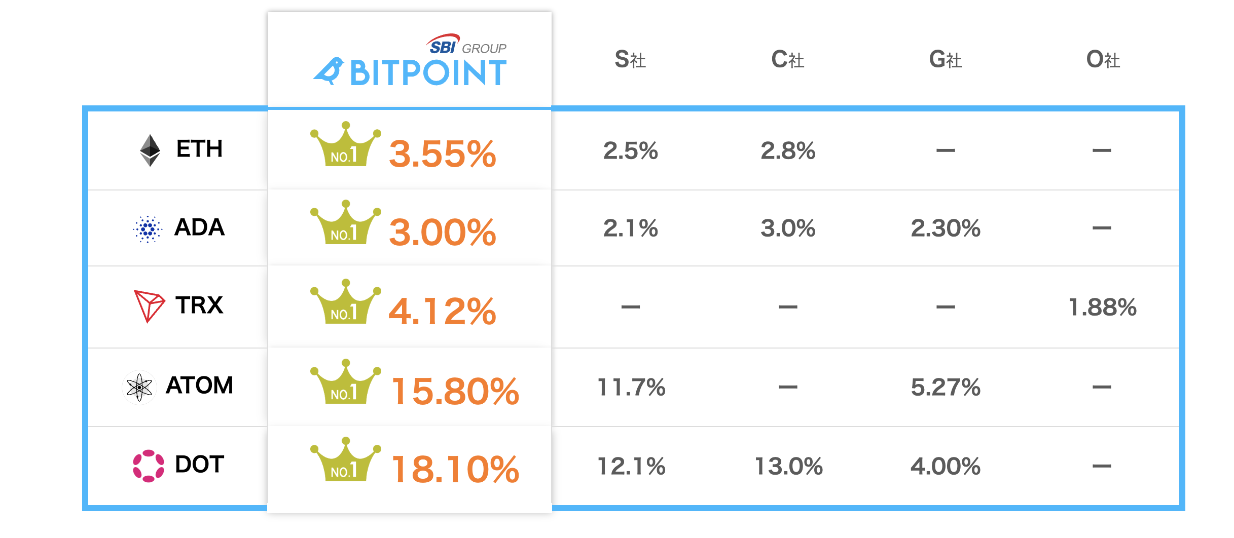 BITPOINTはステーキング報酬の年率がNo.1