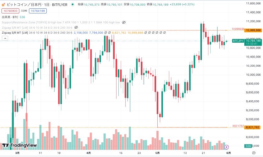 TradingViewのビットコインチャート画面(短期)