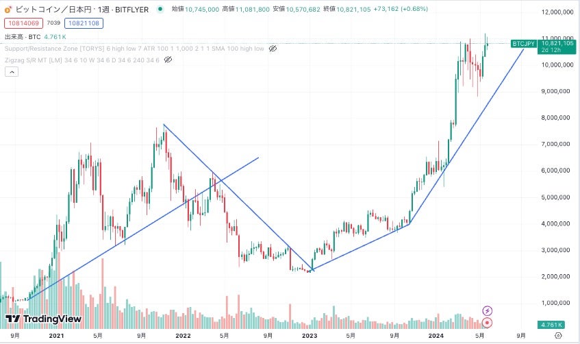 TradingViewのビットコインチャート画面(長期)