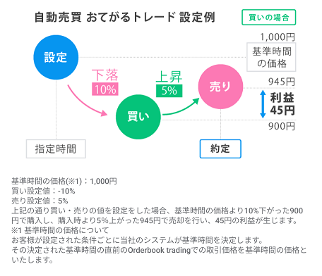 Zaif自動売買(おてがるトレード)