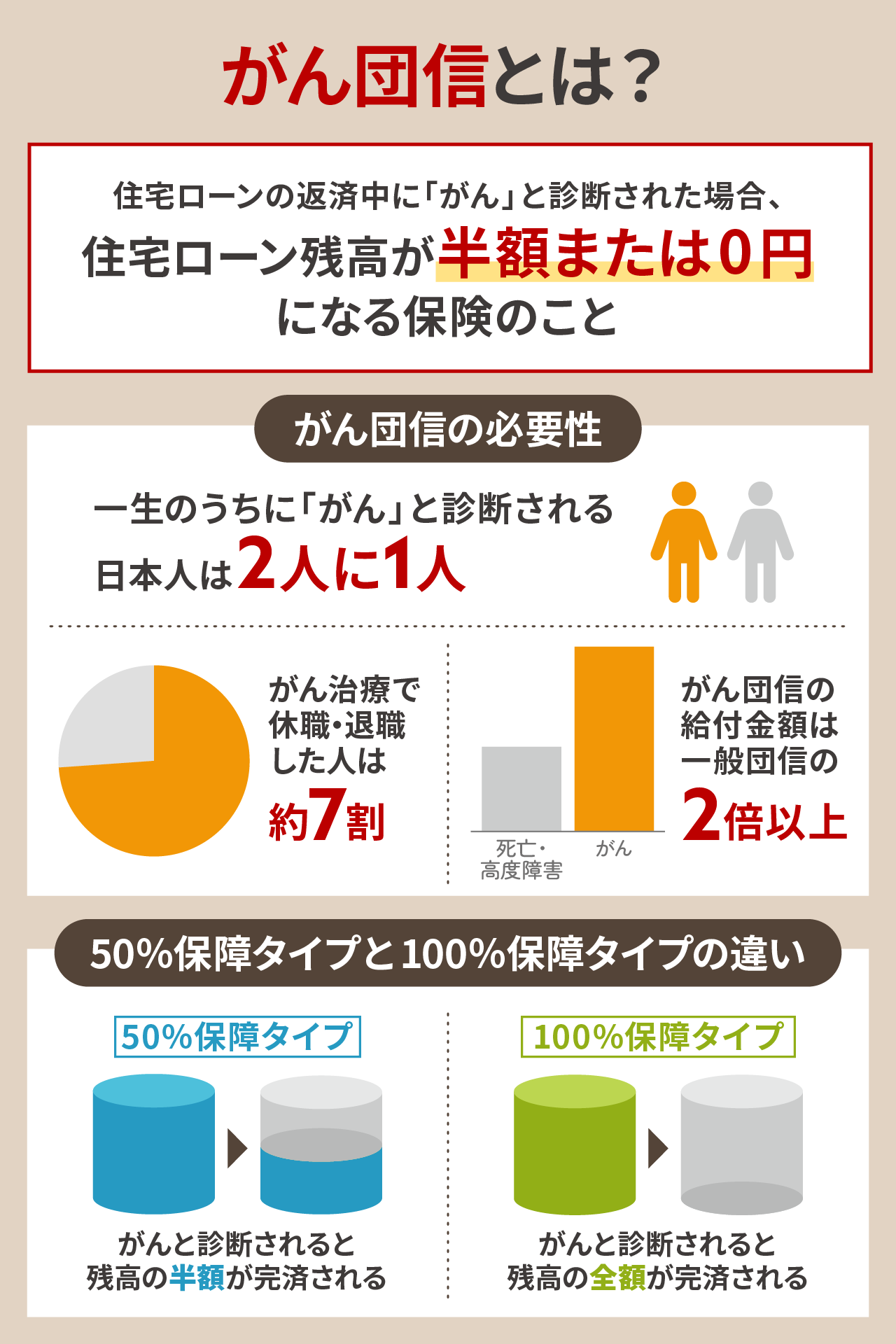 がん団信とは