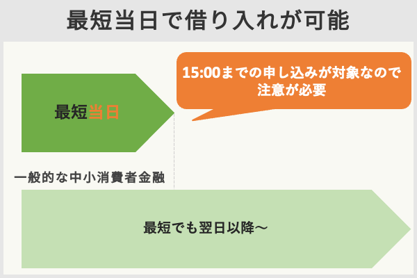 キャネットの即日発行