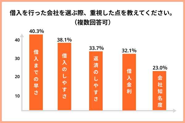 実際に借り入れしたことのある会社についての調査結果