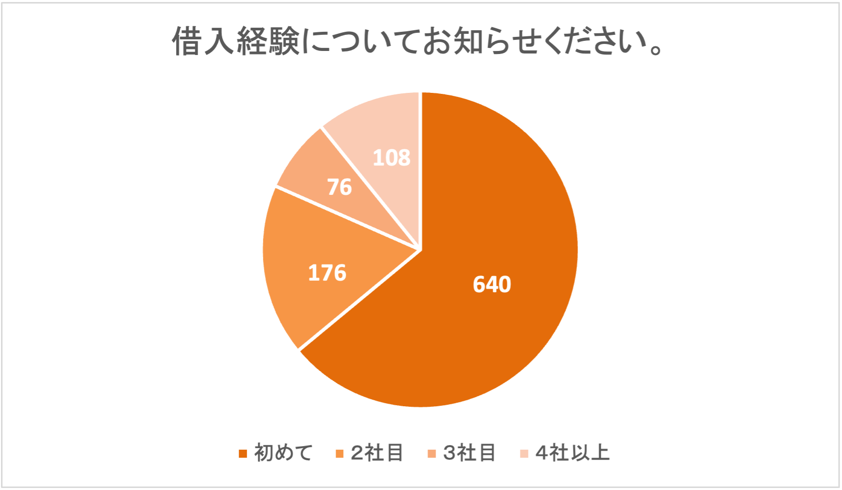 借入経験
