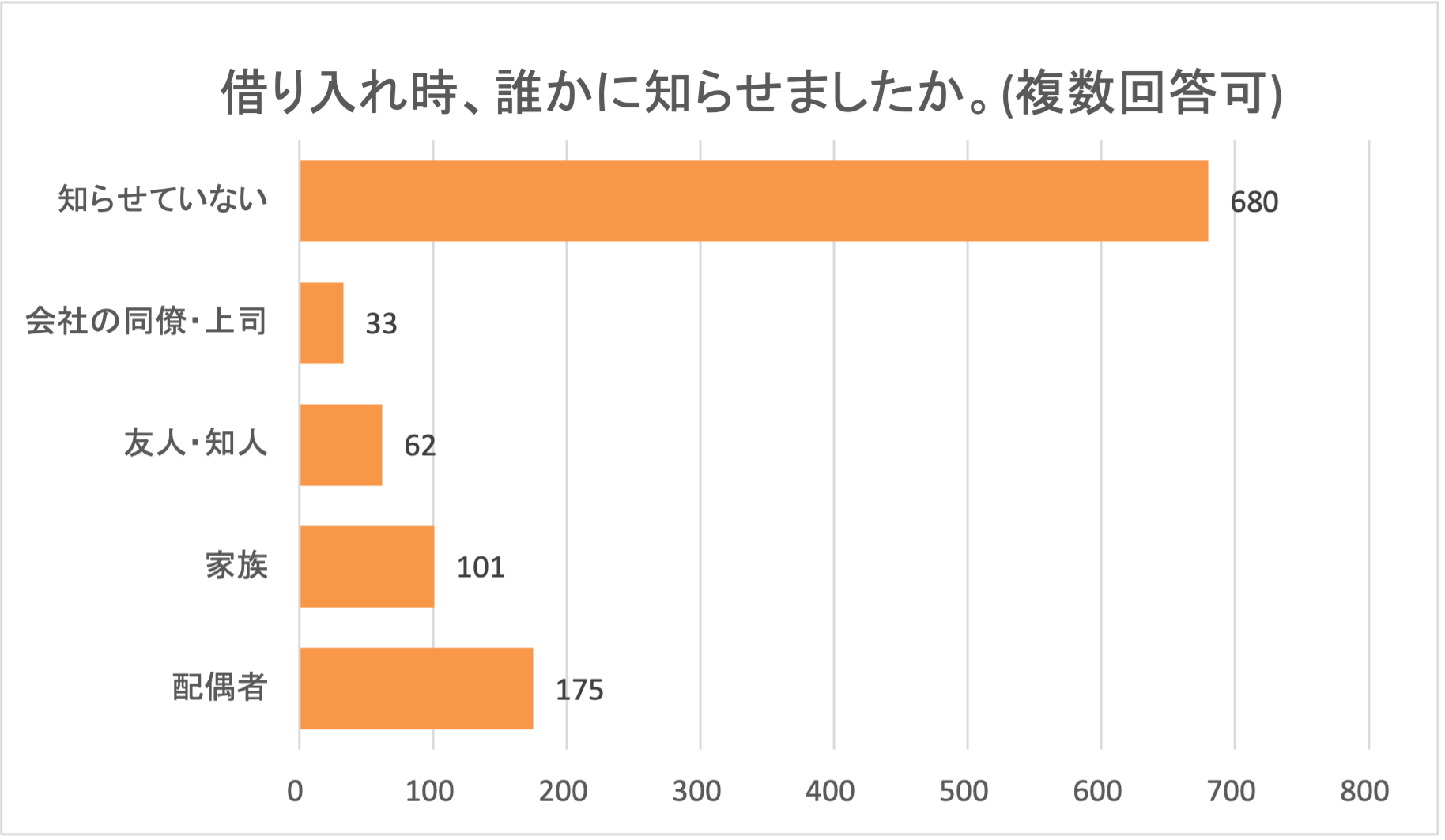 借り入れ時、誰かに知らせましたか
