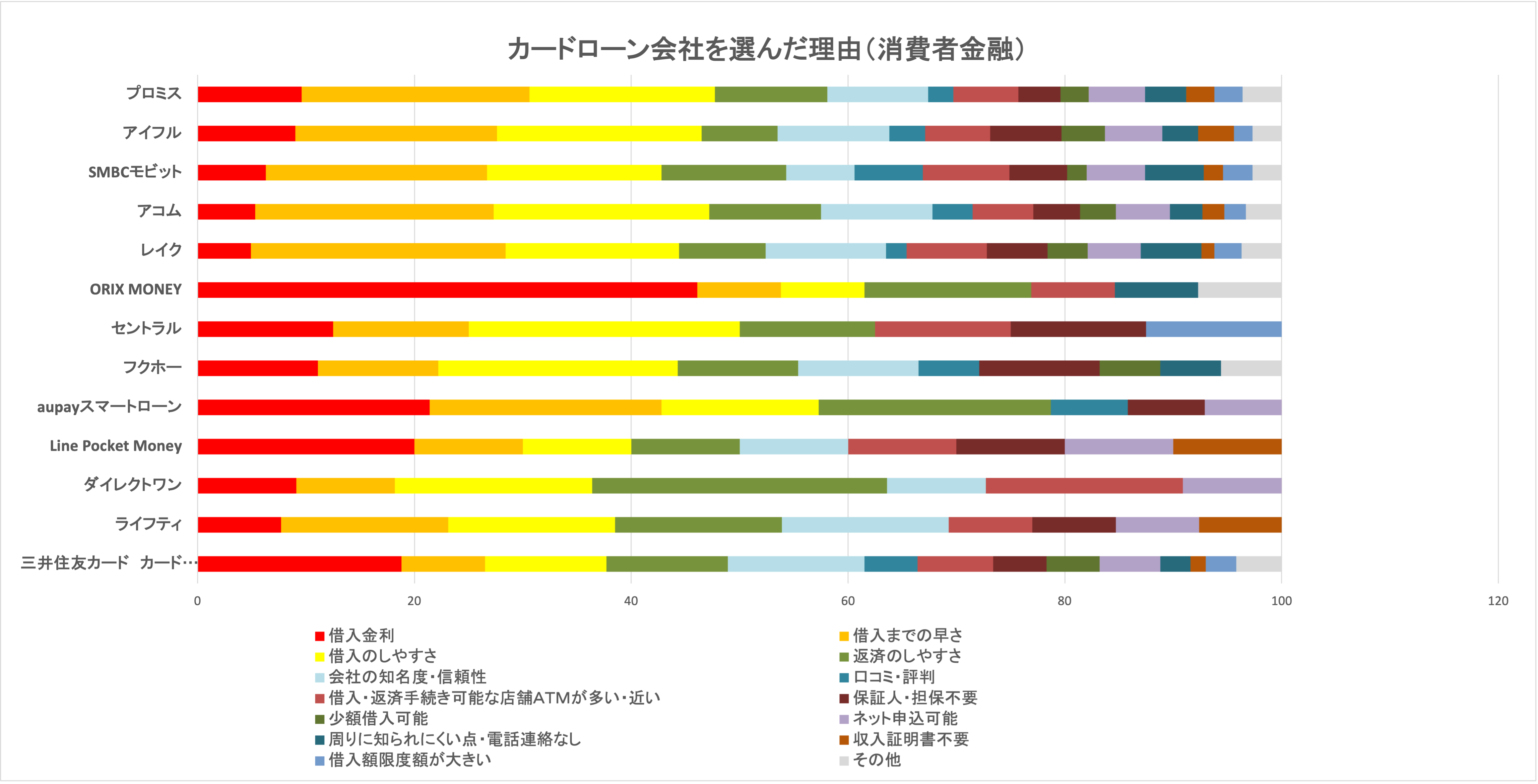 消費者金融カードローン会社を選んだ理由