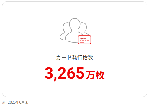楽天カードは発行枚数が3256万枚越えの人気カード