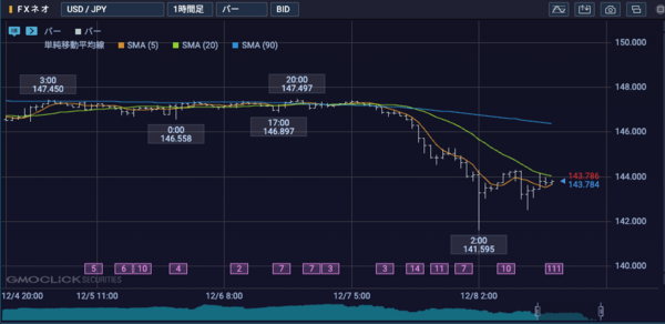 GMOクリック証券のバーチャート
